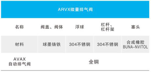 ARVX微量排氣閥/AVAX自動(dòng)排氣閥主要零部件材料 ARVX微量排氣閥/AVAX自動(dòng)排氣閥主要零部件材料