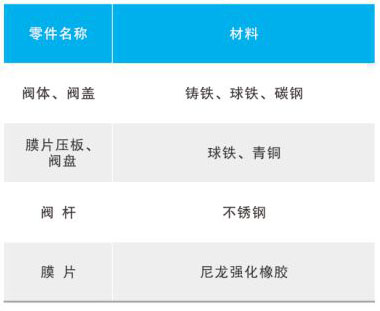 JM742X隔膜式池底卸泥閥主要零部件材料 JM742X隔膜式池底卸泥閥主要零部件材料