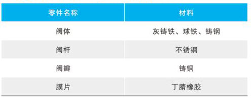 ZLF自力式平衡閥主要零部件材料 ZLF自力式平衡閥主要零部件材料