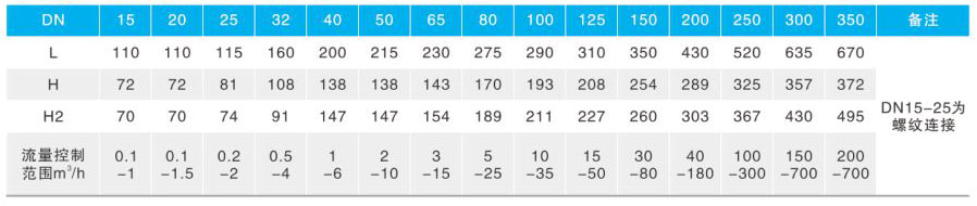 ZLF自力式平衡閥主要連接外形尺寸 ZLF自力式平衡閥主要連接外形尺寸